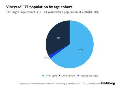 Vineyard, UT Population by Age - 2023 Vineyard, UT Age Demographics | Neilsberg