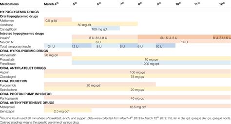 Frontiers | The Successful Rapid Adjustment of Blood Glucose in a Patient With Acute Coronary ...