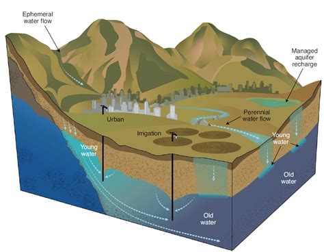 Groundwater resources – Befus Groundwater Lab