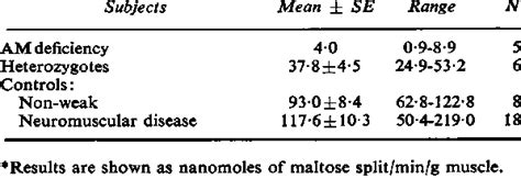 ACID MALTASE ACTIVITY WITH 50 mM MALTOSE SUBSTRATE | Download Table