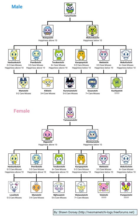 Tamagotchi Connection Growth Chart