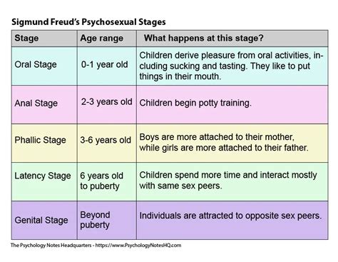 Sigmund Freud’s Psychosexual Stages of Development - The Psychology Notes Headquarters