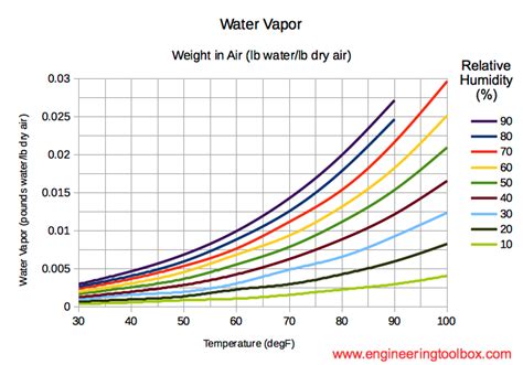 Moist air - weight of water in air - diagram in 2023 | Psychrometric ...