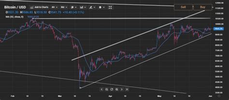 Bitcoin price chart analysis: 2020 high coming into focus