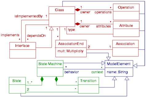 Uml Class Diagram Meta Model Download Scientific Diagram Images And ...