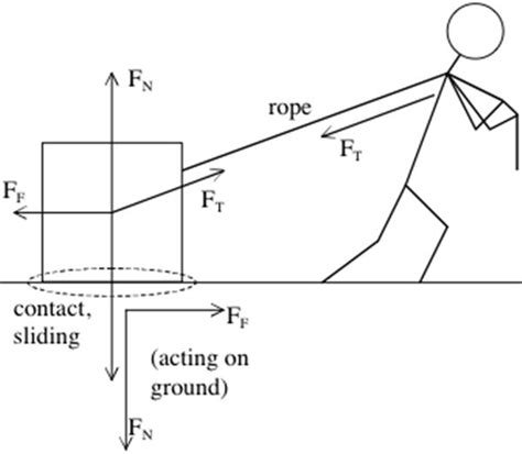 Free Body Diagram Examples