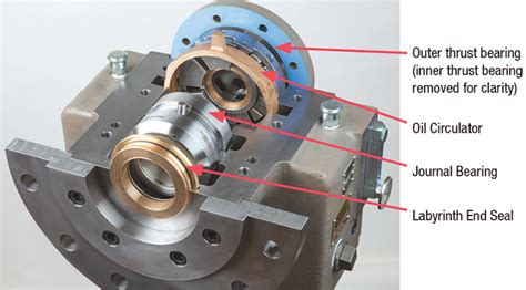 Combined Thrust & Journal Bearing Assembly Reduces Cost & Risk for Large Pump Users | Pumps ...