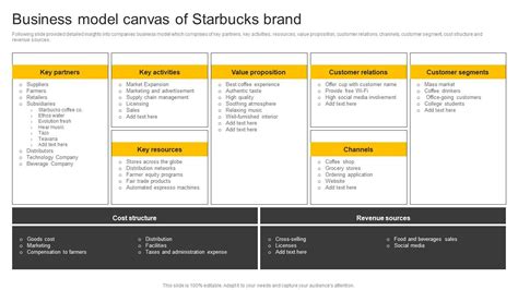 Food And Beverages Business Model Canvas Of Starbucks Brand CP SS V PPT Presentation