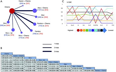 Safety for PD-1/L1 inhibitors for NSCLC patients. (A) Network plot of... | Download Scientific ...