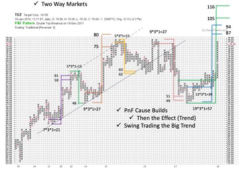 Swing Trading Case Study | Wyckoff Power Charting | StockCharts.com