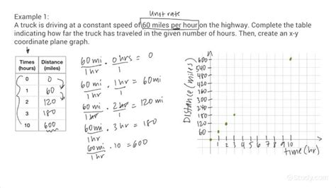 Making a Table and Plotting Points Given a Unit Rate | Algebra | Study.com