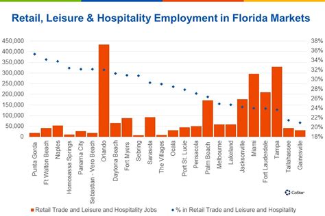 Many Florida Economies Highly Exposed to Retail, Leisure and Hospitality Sectors