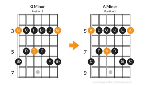 Minor Pentatonic Scale Positions | Pentatonic scale, Pentatonic scale ...