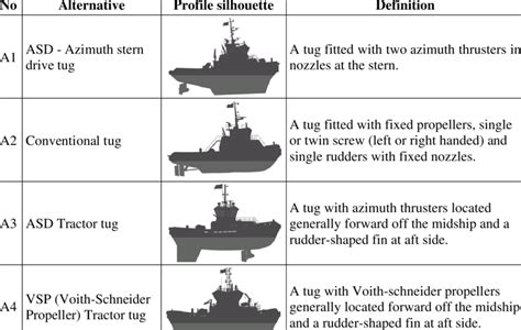 Alternative tugboat types according to the propulsion system | Download ...