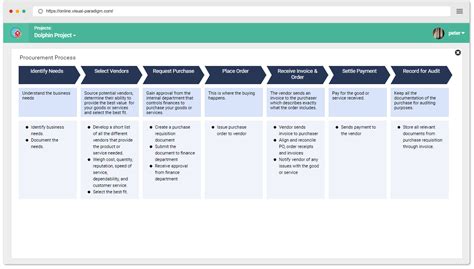 Procurement Process Map