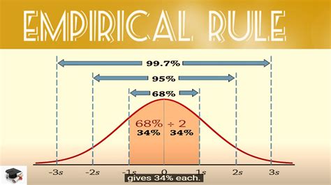 Statistics Empirical Rule in English - YouTube