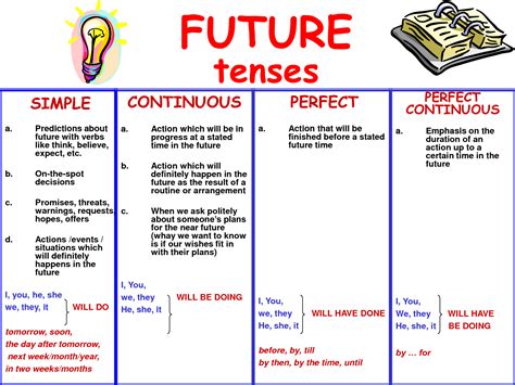 Past And Future Tense