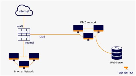 DMZ Network: What Is A DMZ How Does It Work? Okta, 40% OFF