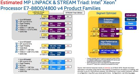 Intel reveals Xeon E7 v4: Is that 24TB in your pocket or are... oh, it ...