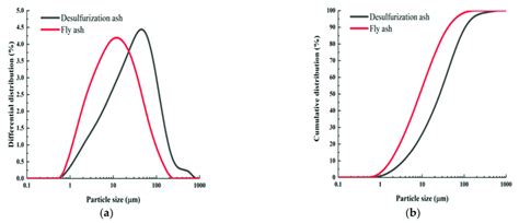 Particle size distribution curves: (a) differential particle size ...