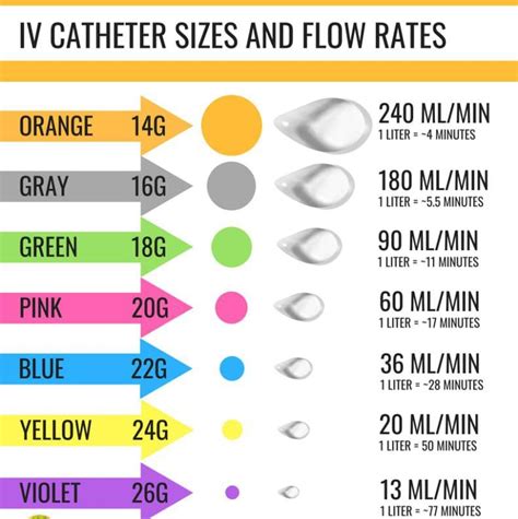 Different cannula sizes with... - Kanika's Nursing Academy