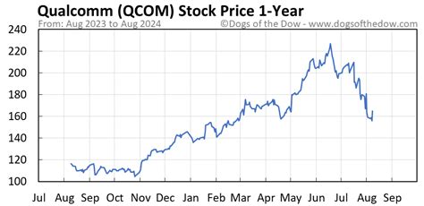 QCOM Stock Price Today (plus 7 insightful charts) • Dogs of the Dow