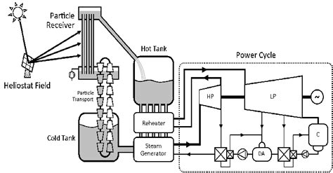 Solar power plant layout 7 (a) and main specifications (b) | Download ...