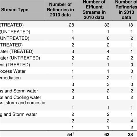 Effluent stream types that received toxicity testing | Download Table