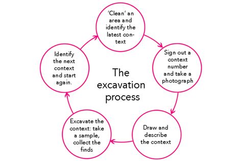 Explain About Different Excavation Methods in Archaeology - NathanialkruwEstes