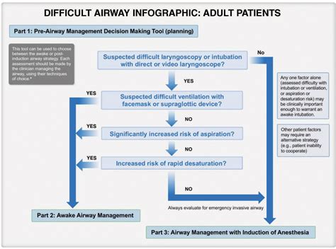 Utilization of a Decision Tree From The ASA 2022 Difficult Airway Algorithm