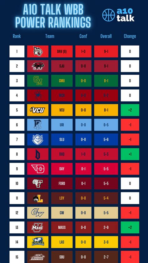 Week 5 A-10 Women’s Basketball Power Rankings