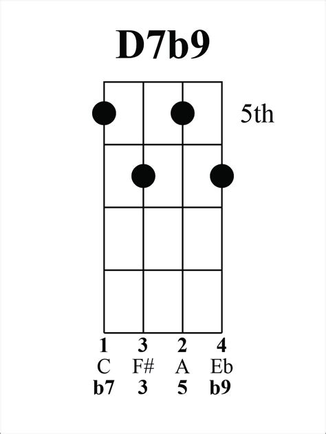 Ukulele Chord Chart: Major Chords PDF, 42% OFF