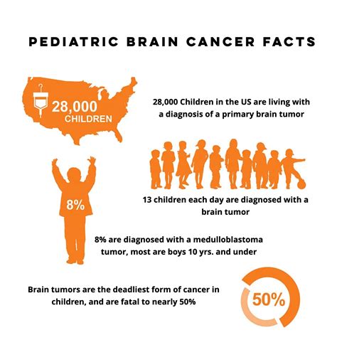 PEDIATRIC BRAIN CANCER FACTS | R33M