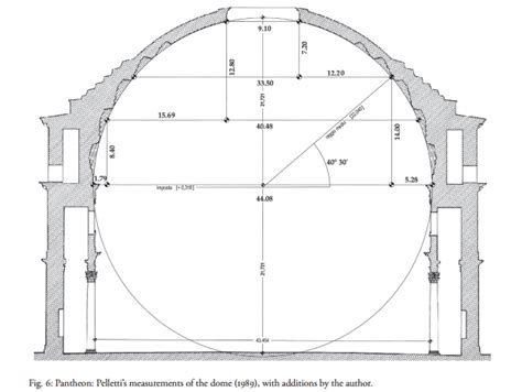 Construction and Behavior of the Pantheon