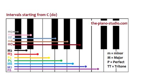 Identifying Intervals In Music