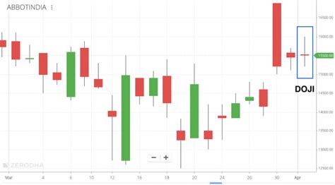 Doji Candle Stick