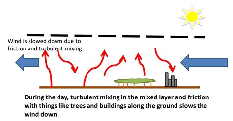 Looking Aloft: The Nocturnal Boundary Layer Wind Maximum...Part 1