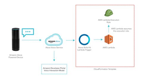 Alexa Skills Kit Tutorial - Building Custom Skills with Alexa | Leverege