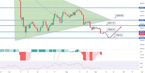 Bitcoin Price Prediction: Can BTC Retake 20k as Bond Yields Tick Higher?