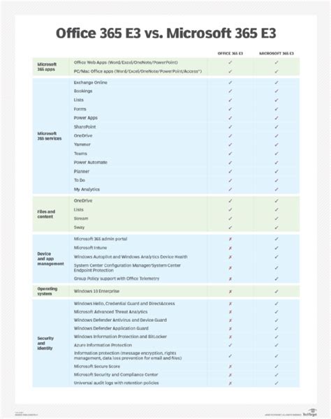 Microsoft 365 E3 vs. Office 365 E3: What admins need to know | TechTarget