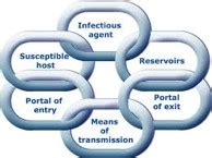 The Chain of Infection Model - InfectionControl.tips