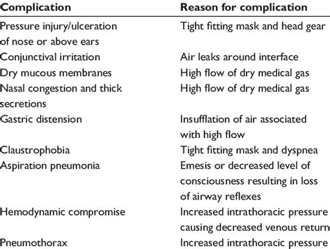 Complications of noninvasive ventilation | Download Table