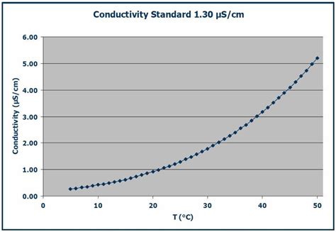 Temperature Influence of Conductivity Standard 1.3 µS/cm | Process Analytics