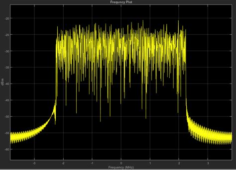 Spectrum plot of OFDM signal | Download Scientific Diagram