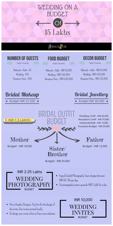 Motivating How To Plan A Wedding Under 15 Lakhs - Frugal2Fab | Wedding budget planner, Indian ...