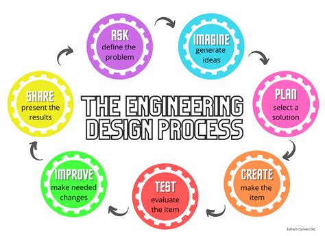 Know and use a deliberate design process | Designing a Solution | 3-5 ...