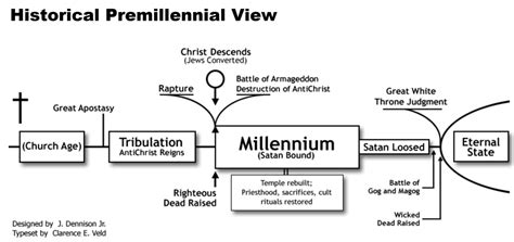 Charts: Four Views of Revelation - Koinos Church