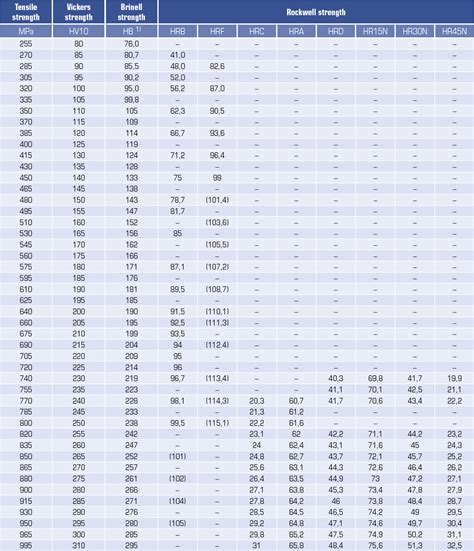 equivalent hardness scale conversion chart Technical information