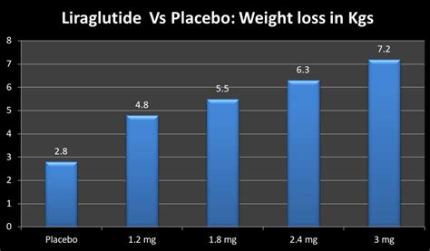 Semaglutide Vs Liraglutide Vs Dulaglutide For Weight Loss