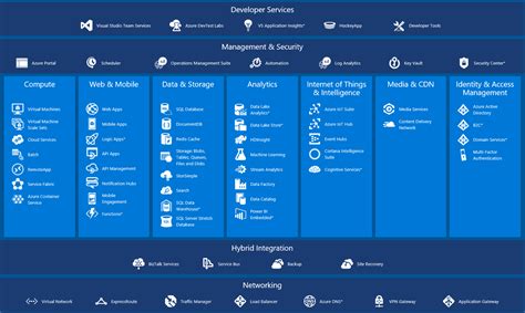 Microsoft Azure Cloud Services Overview